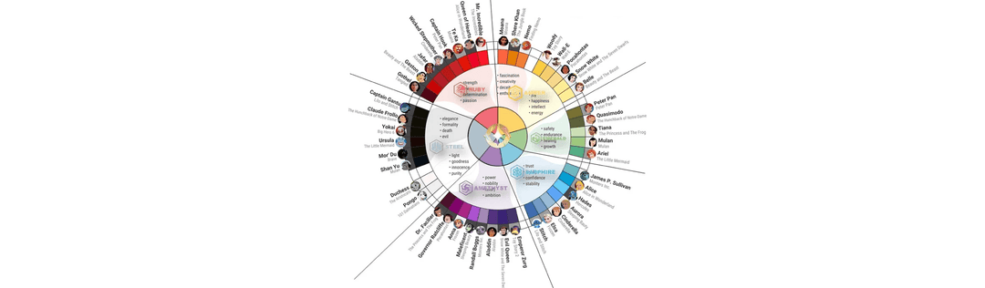 Disney Lorcana color wheel chart showing character alignment for deck building and intermediate strategy